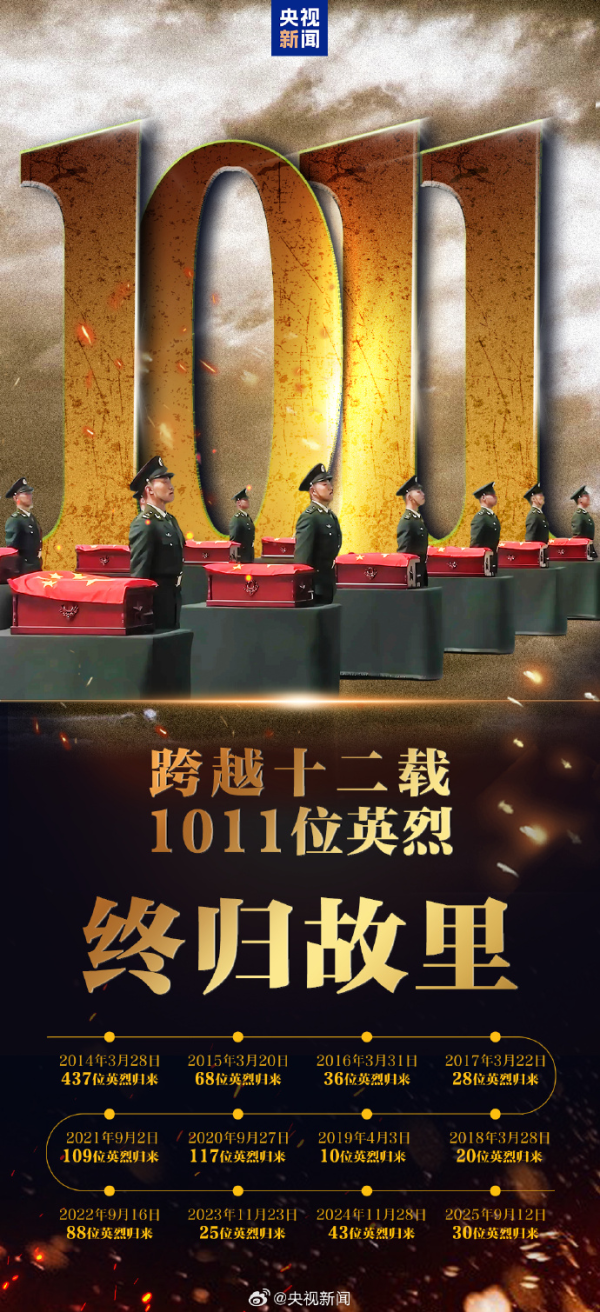 网上在线炒股配资 第十二批在韩志愿军烈士遗骸安葬仪式将于今天上午10时举行