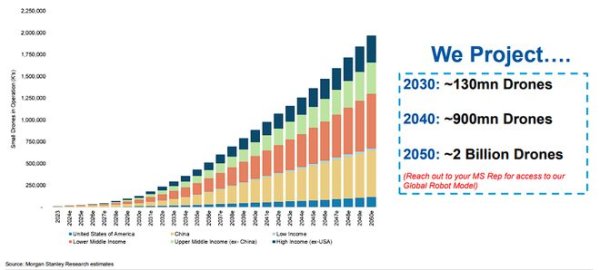 在线配资炒股开户 大摩重磅机器人年鉴（四）：AI将是解锁无人机自主性的核心钥匙